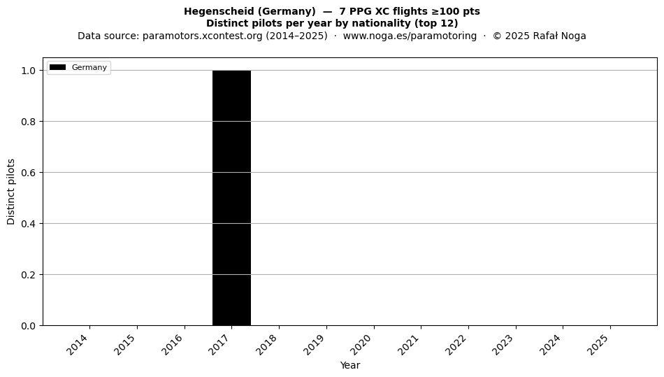 Distinct pilots per year