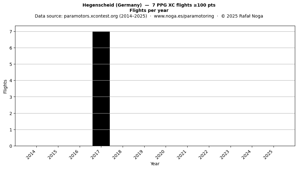 Flights per year