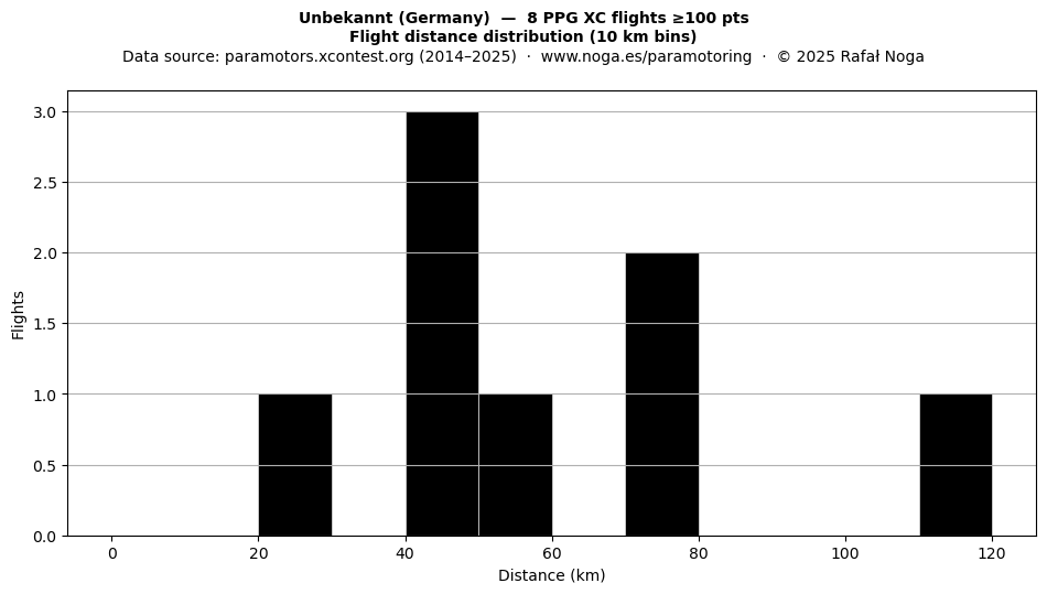 Flight distance