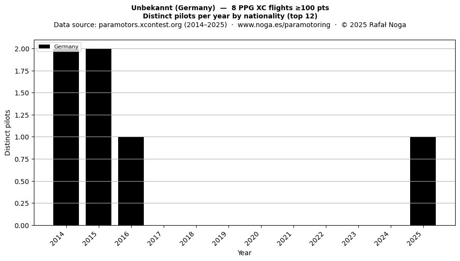 Distinct pilots per year