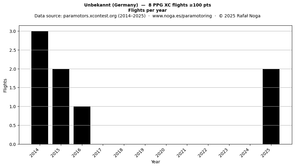 Flights per year