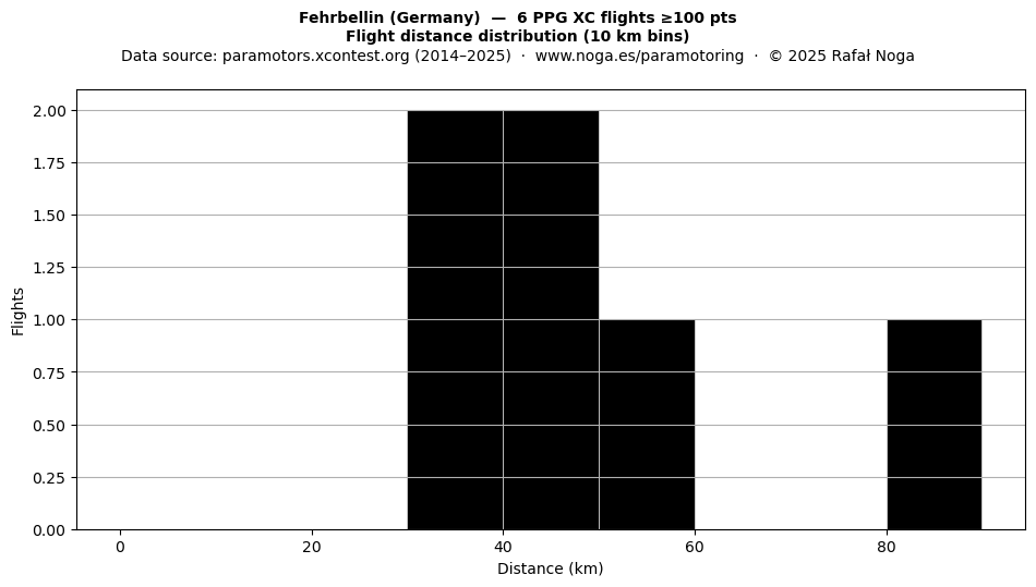 Flight distance