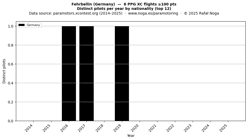 Distinct pilots per year