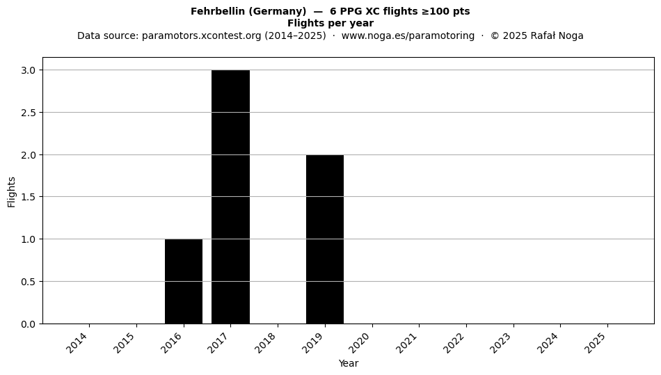 Flights per year
