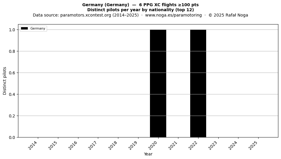 Distinct pilots per year