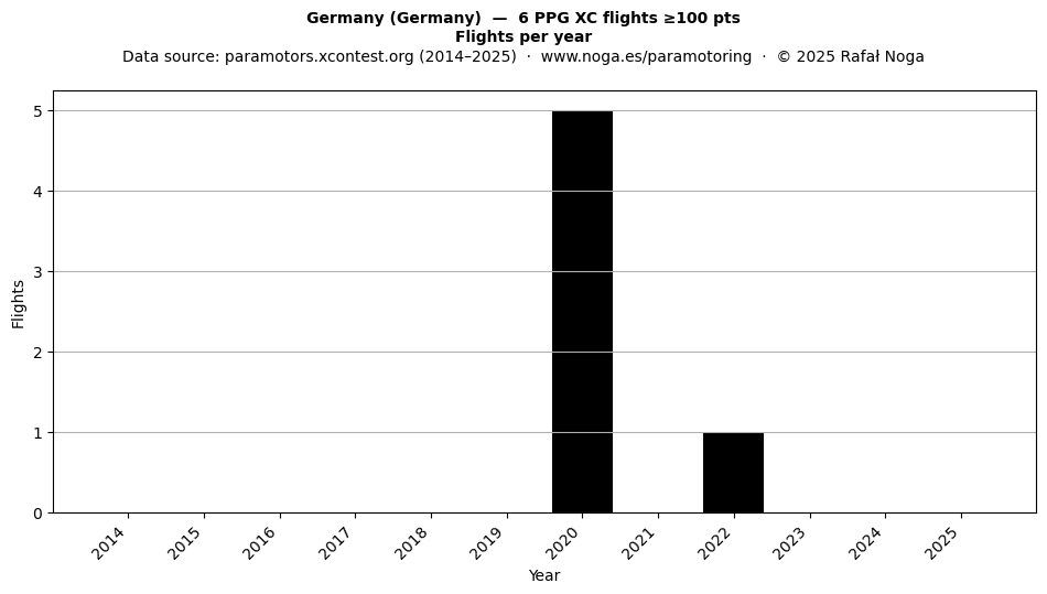 Flights per year