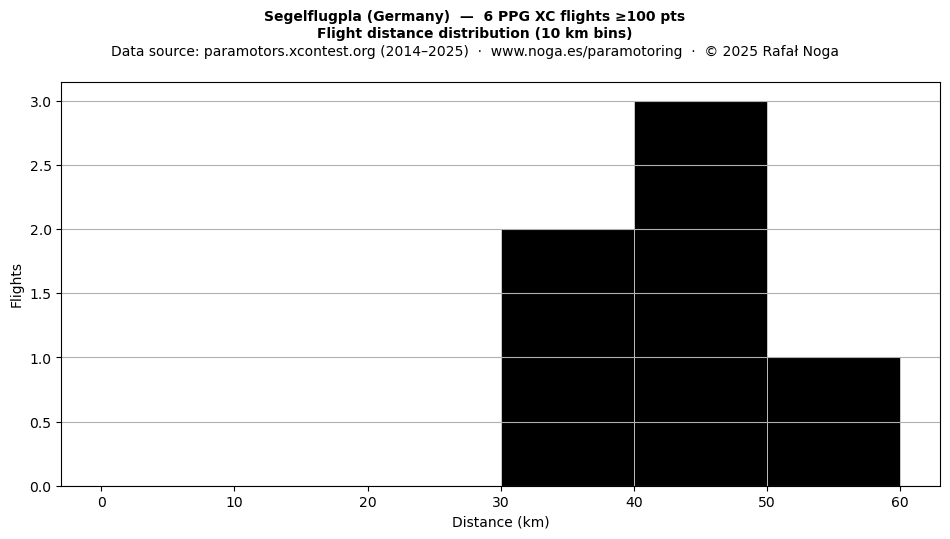 Flight distance