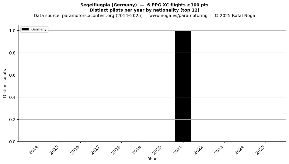 Distinct pilots per year