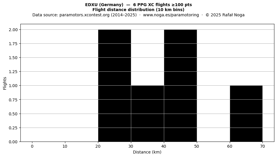 Flight distance