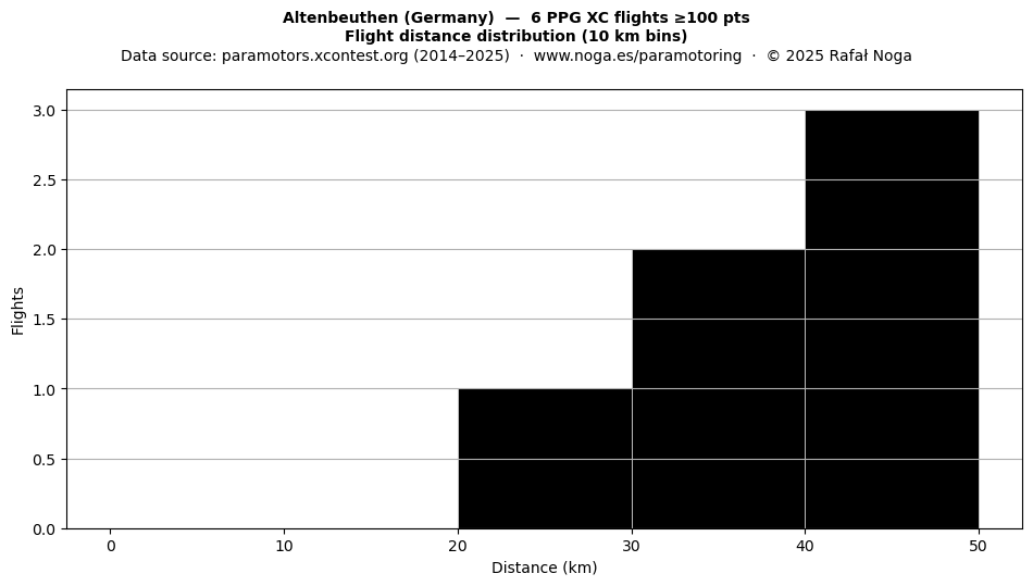 Flight distance