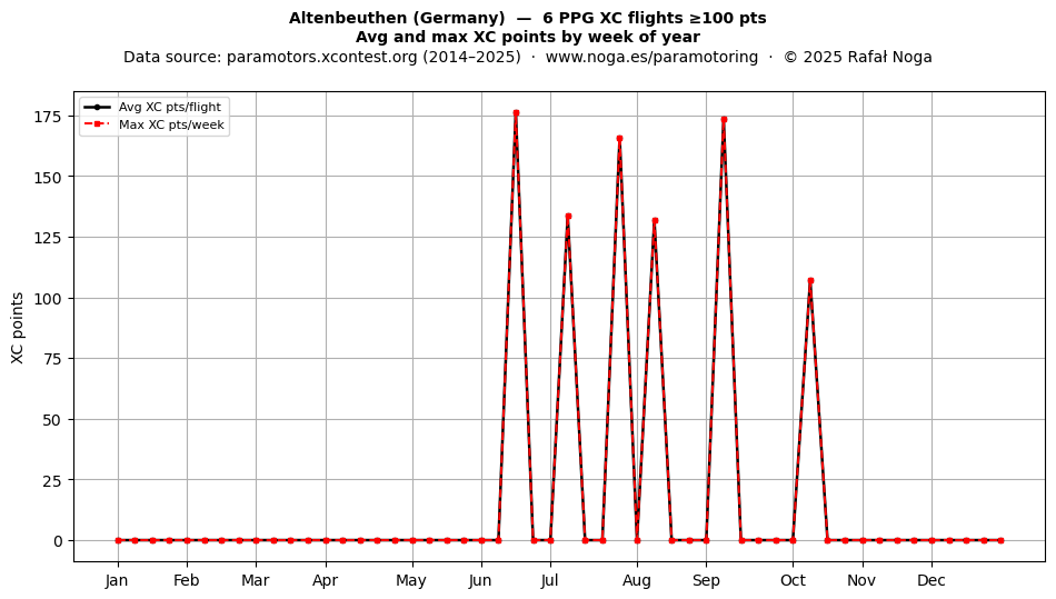 XC points by week