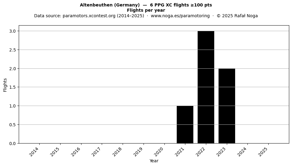 Flights per year