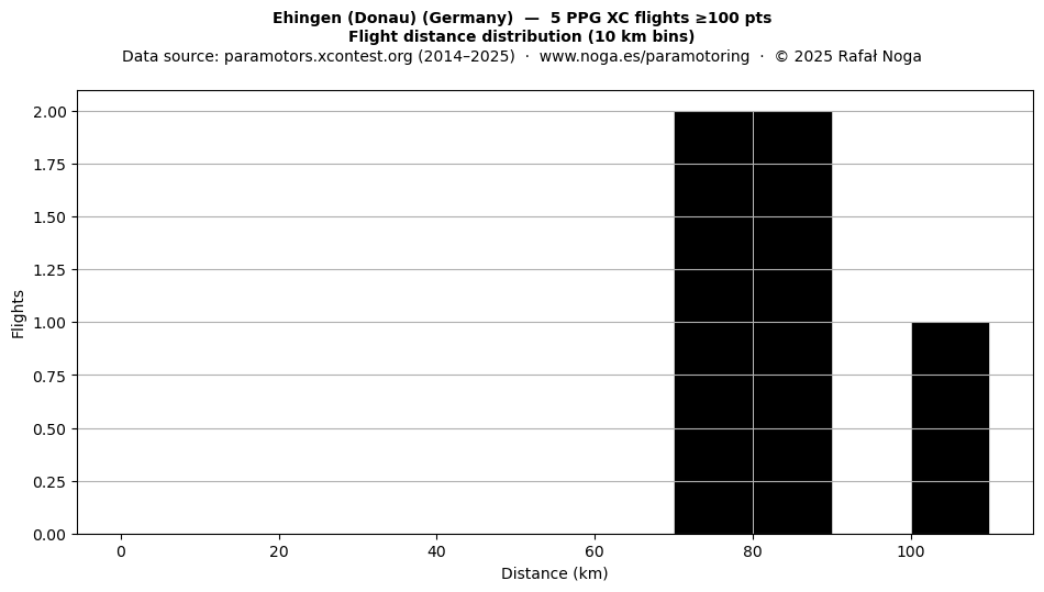 Flight distance