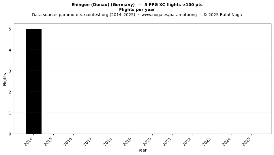 Flights per year