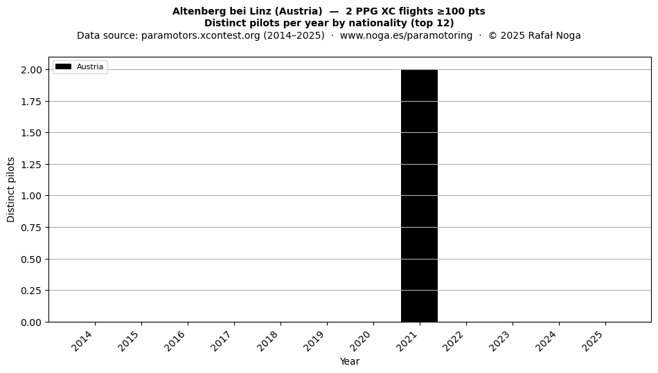 Distinct pilots per year