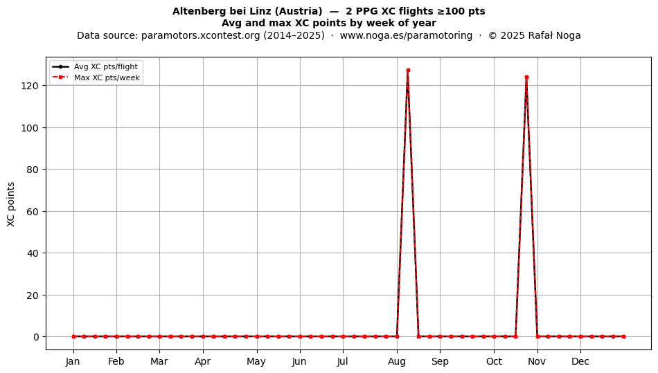 XC points by week