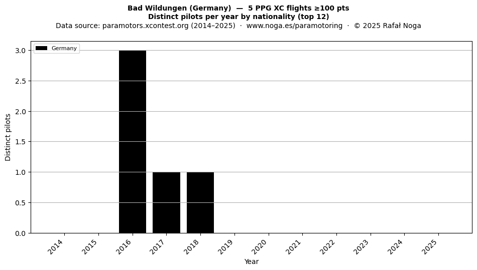 Distinct pilots per year