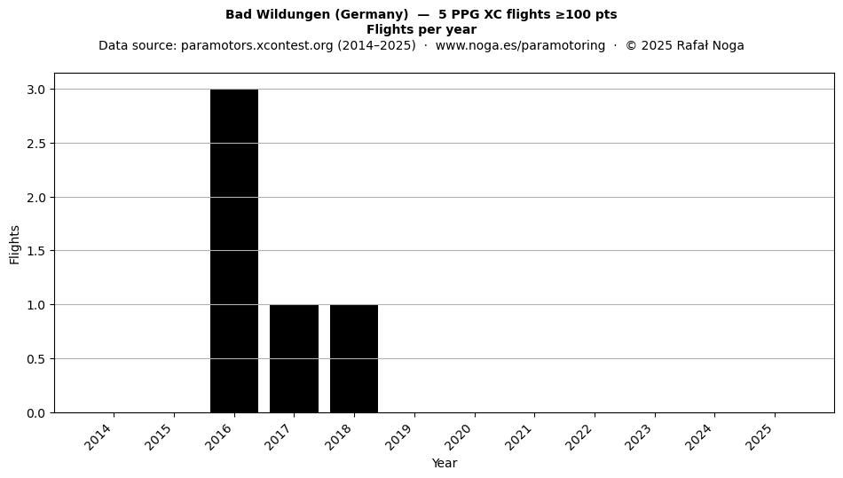 Flights per year