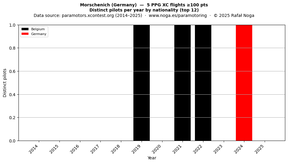 Distinct pilots per year
