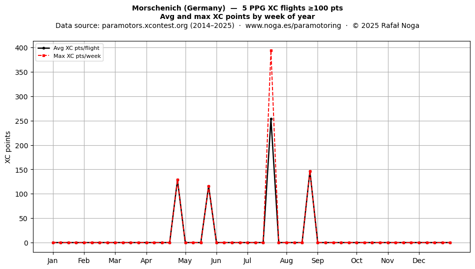 XC points by week