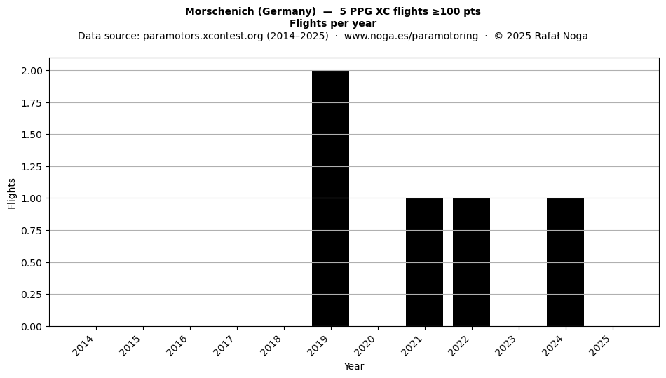 Flights per year