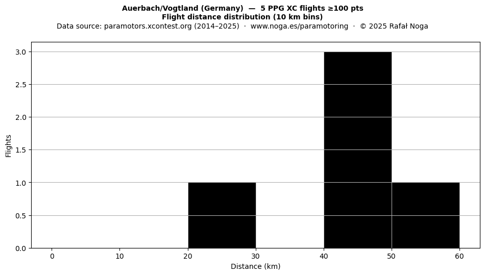 Flight distance
