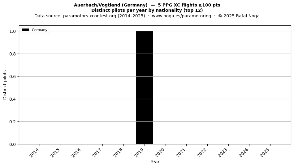Distinct pilots per year