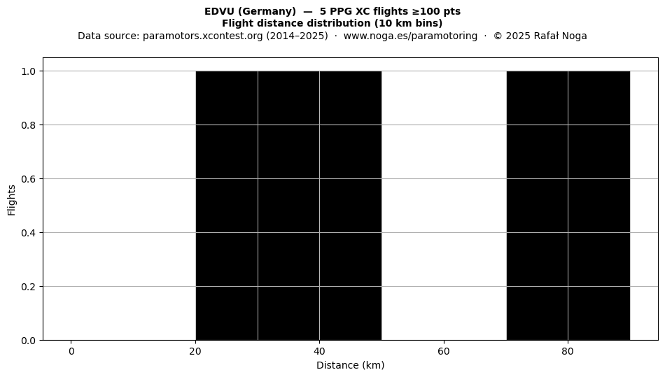 Flight distance