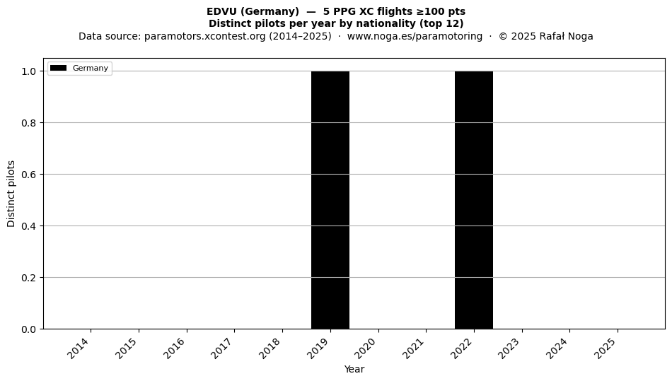 Distinct pilots per year