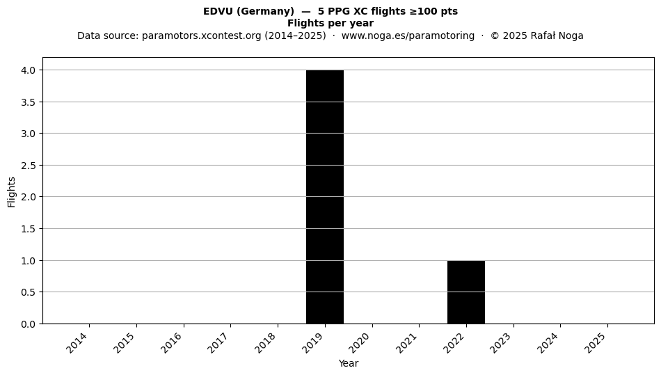 Flights per year