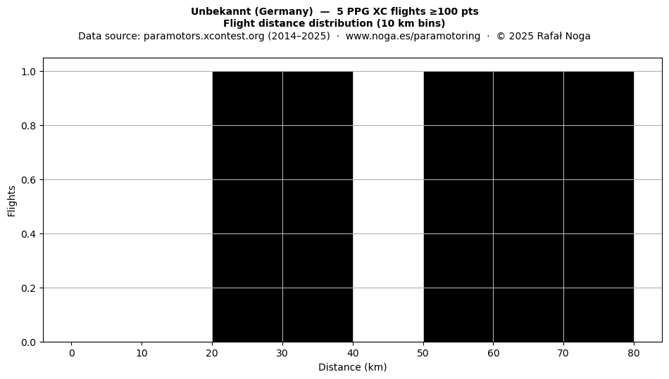 Flight distance