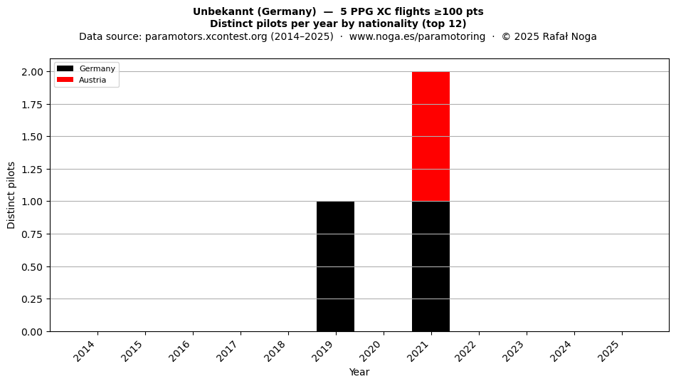 Distinct pilots per year