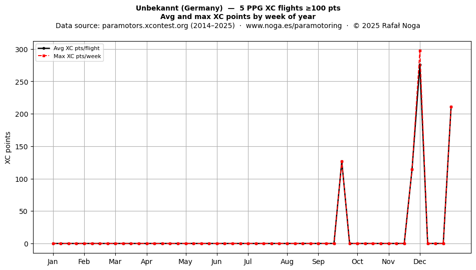 XC points by week