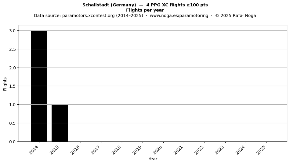 Flights per year
