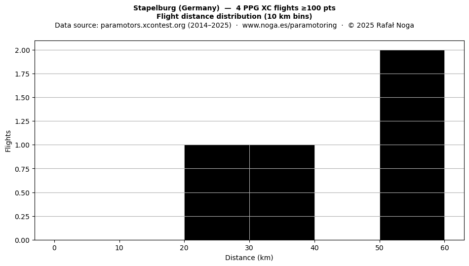 Flight distance