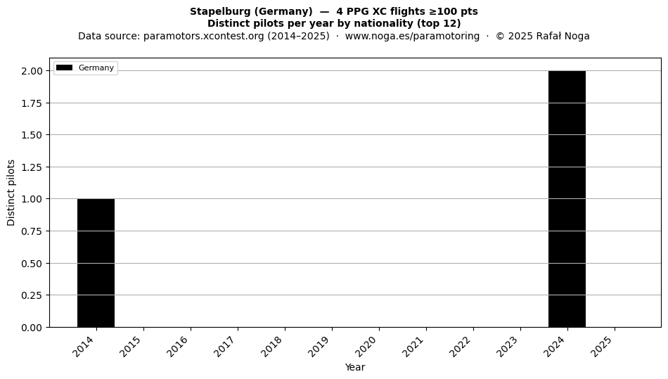 Distinct pilots per year