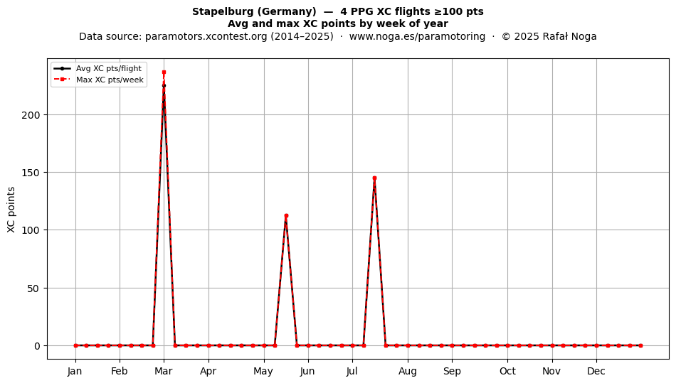 XC points by week