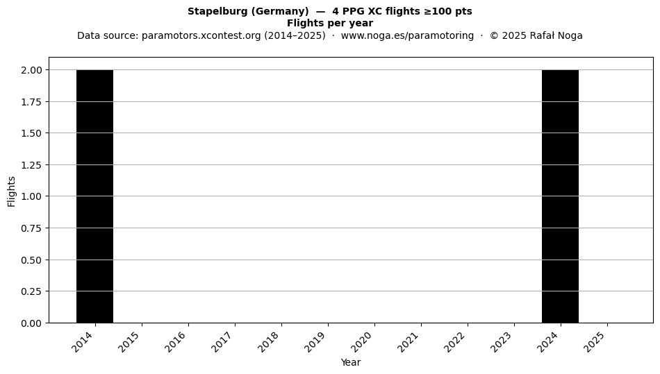 Flights per year