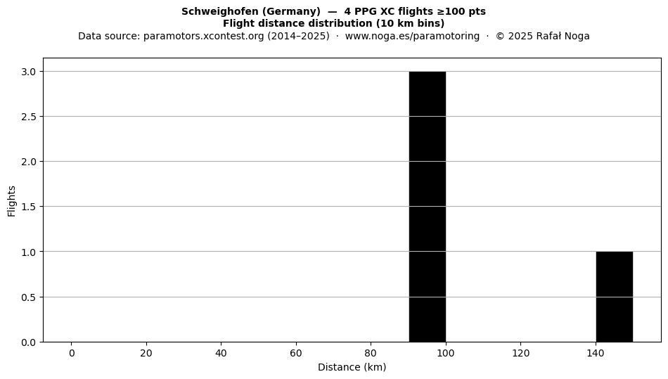 Flight distance