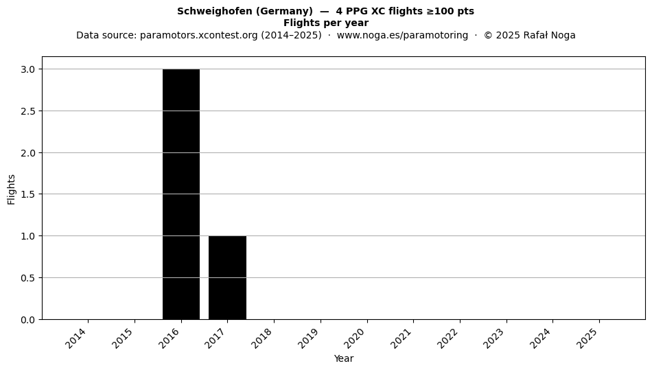 Flights per year