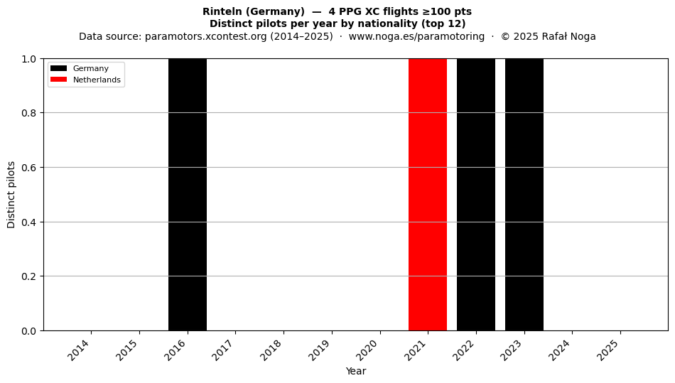 Distinct pilots per year