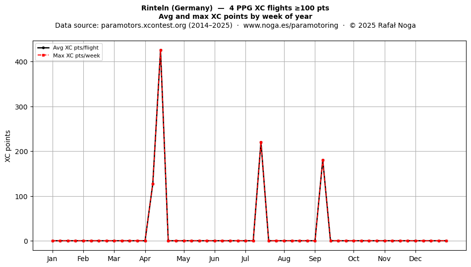 XC points by week