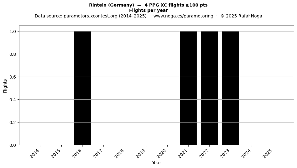 Flights per year