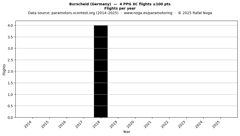 Flights per year