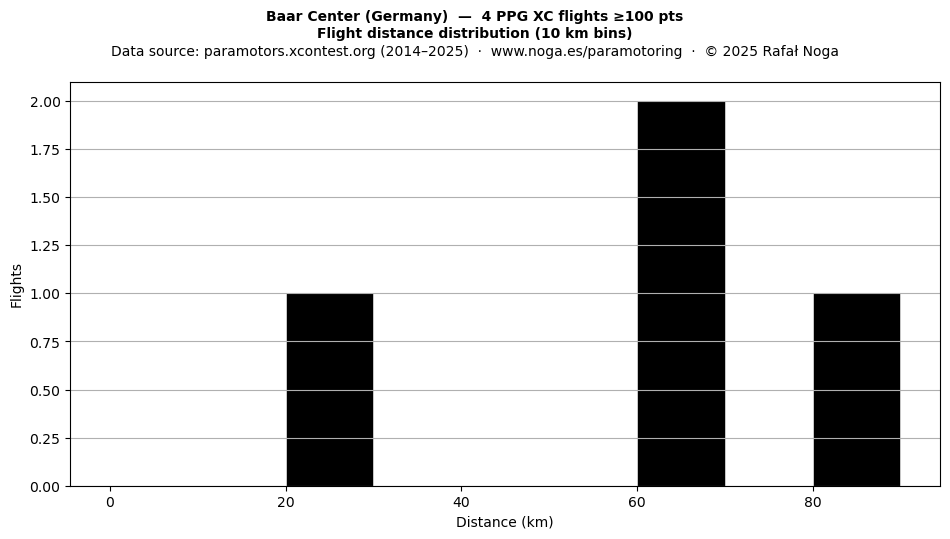 Flight distance