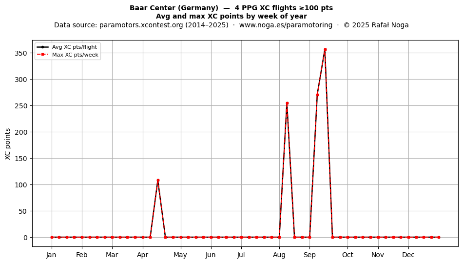 XC points by week