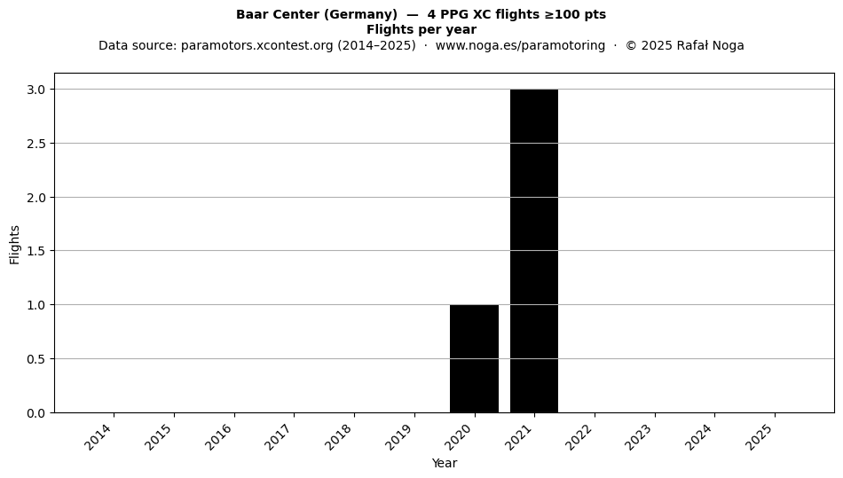 Flights per year
