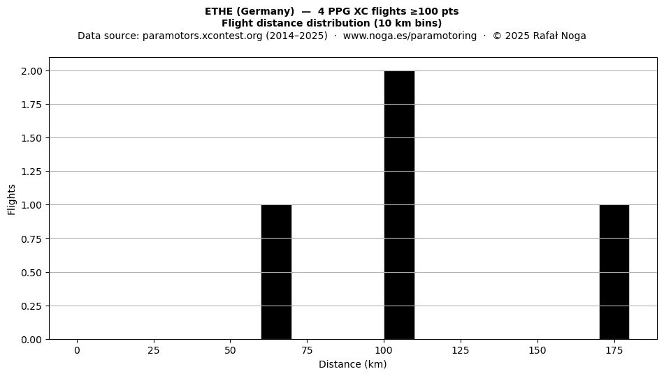 Flight distance