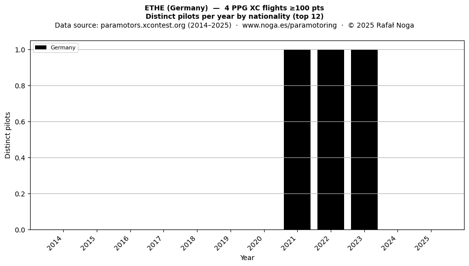 Distinct pilots per year
