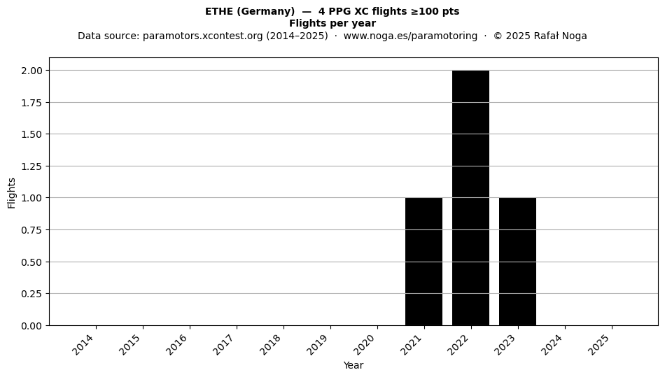 Flights per year
